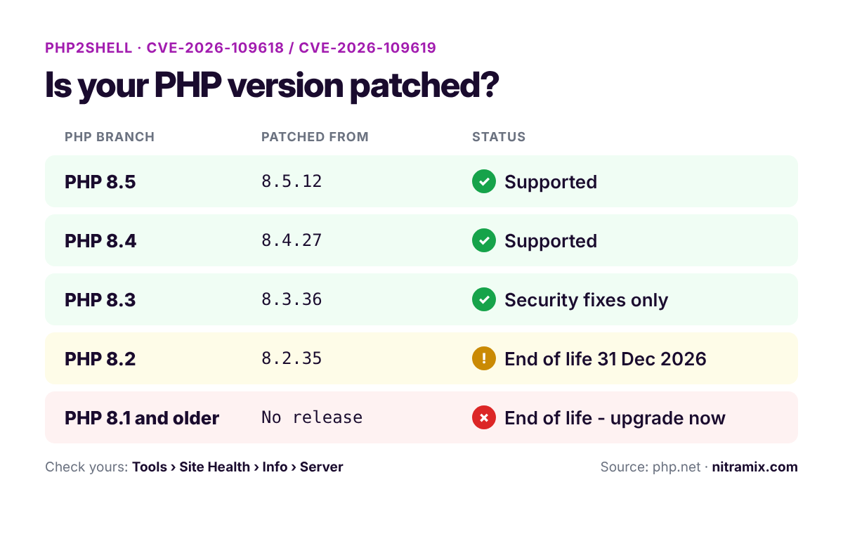 PHP2Shell WordPress: How to Check and Patch Your Site
